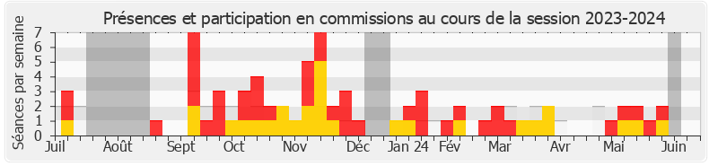 Participation commissions-20232024 de Guillaume Gouffier Valente