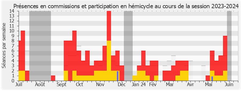 Participation globale-20232024 de Guillaume Gouffier Valente