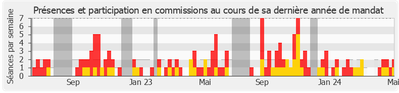 Participation commissions-annee de Guillaume Gouffier Valente