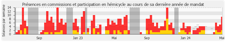 Participation globale-annee de Guillaume Gouffier Valente