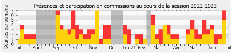 Participation commissions-20222023 de Guillaume Kasbarian