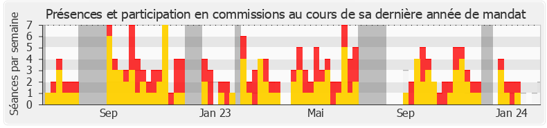 Participation commissions-annee de Guillaume Kasbarian