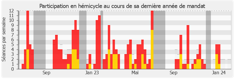 Participation hemicycle-legislature de Guillaume Kasbarian