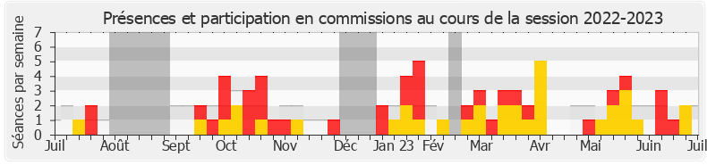 Participation commissions-20222023 de Guillaume Vuilletet