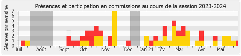 Participation commissions-20232024 de Guillaume Vuilletet