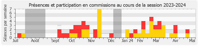 Participation commissions-20232024 de Guillaume Vuilletet