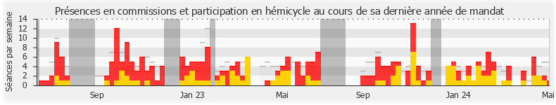 Participation globale-annee de Guillaume Vuilletet