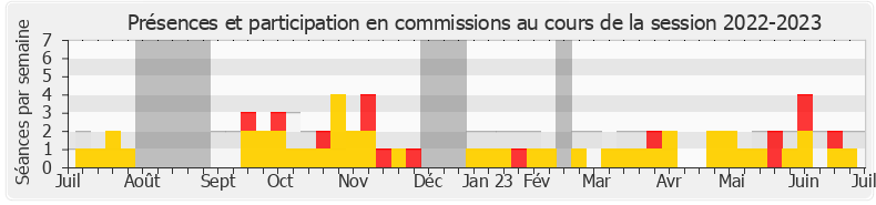 Participation commissions-20222023 de Guy Bricout