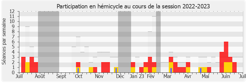 Participation hemicycle-20222023 de Guy Bricout