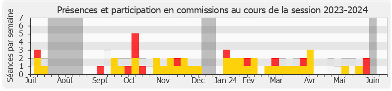 Participation commissions-20232024 de Guy Bricout