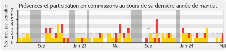 Participation commissions-annee de Guy Bricout