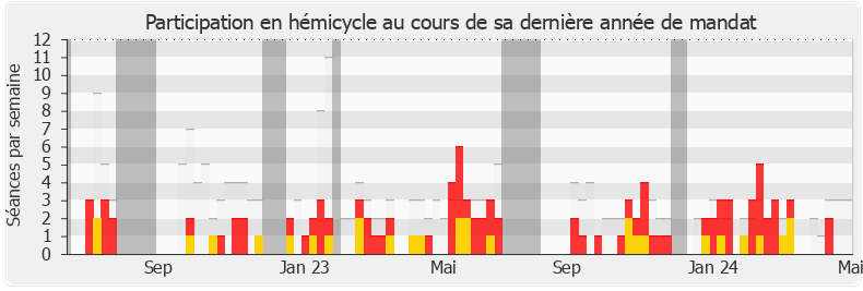 Participation hemicycle-annee de Guy Bricout