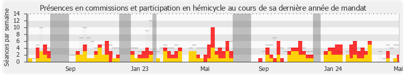 Participation globale-annee de Guy Bricout