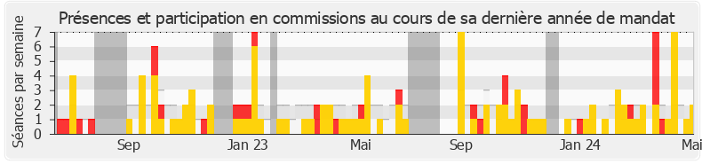 Participation commissions-annee de Hadrien Clouet