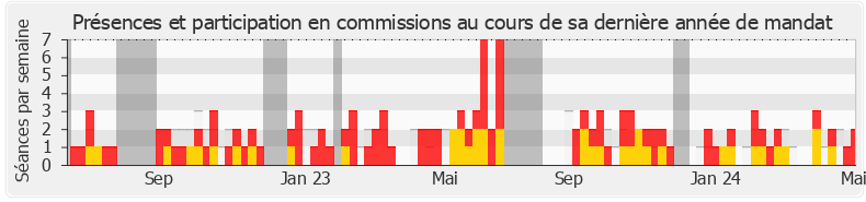 Participation commissions-annee de Hadrien Ghomi