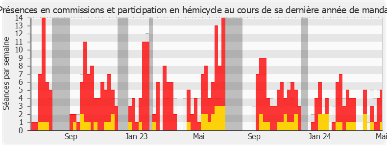 Participation globale-legislature de Hadrien Ghomi