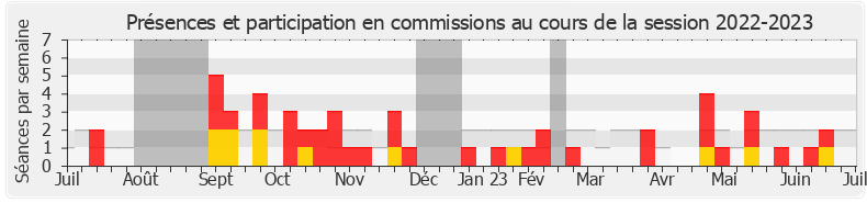 Participation commissions-20222023 de Hélène Laporte