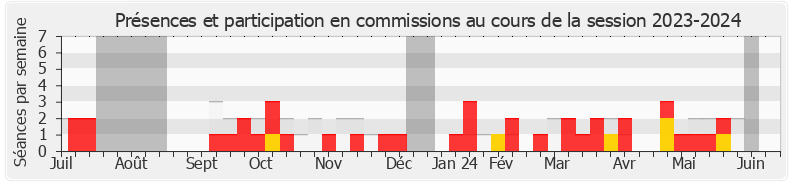 Participation commissions-20232024 de Hélène Laporte