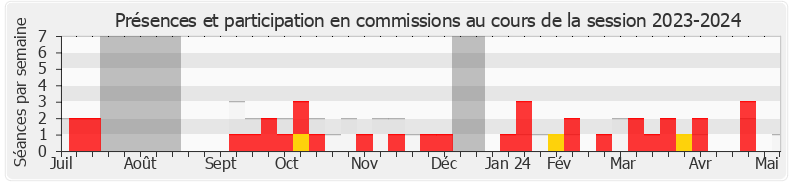 Participation commissions-20232024 de Hélène Laporte