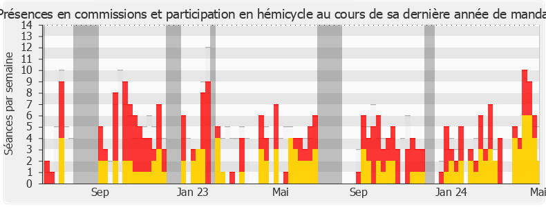Participation globale-legislature de Hélène Laporte