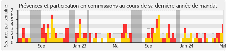 Participation commissions-legislature de Hendrik Davi