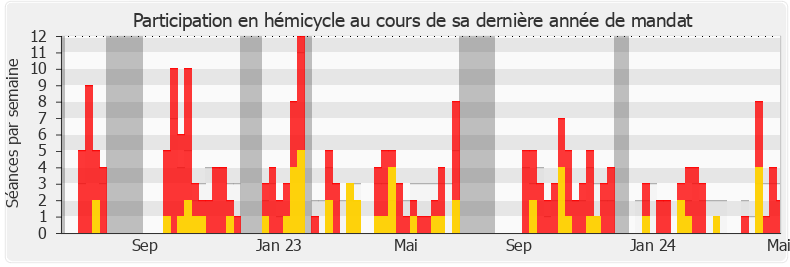 Participation hemicycle-legislature de Hendrik Davi