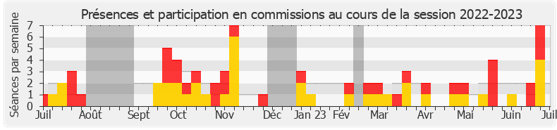 Participation commissions-20222023 de Henri Alfandari