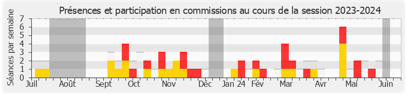 Participation commissions-20232024 de Henri Alfandari