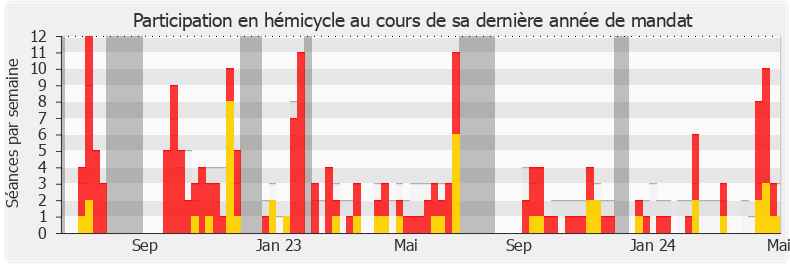 Participation hemicycle-legislature de Henri Alfandari