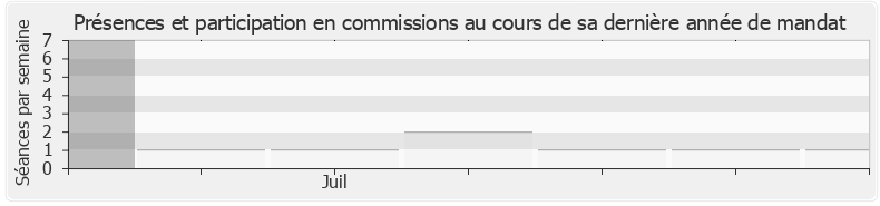 Participation commissions-annee de Hervé Berville