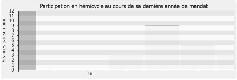 Participation hemicycle-annee de Hervé Berville
