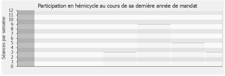 Participation hemicycle-legislature de Hervé Berville