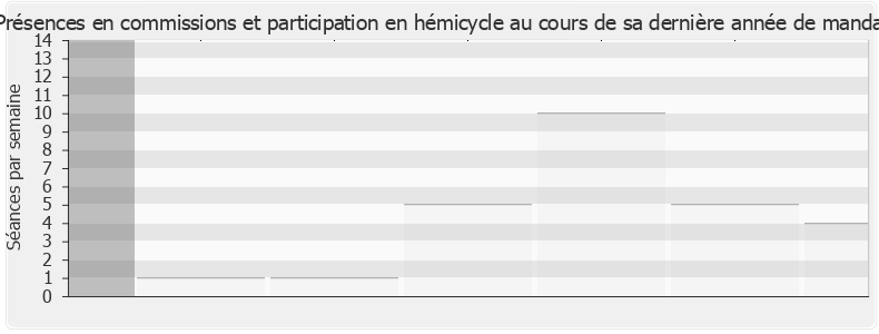 Participation globale-legislature de Hervé Berville