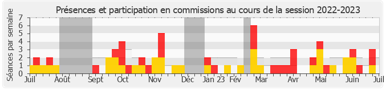 Participation commissions-20222023 de Hervé de Lépinau