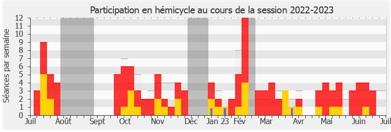 Participation hemicycle-20222023 de Hervé de Lépinau