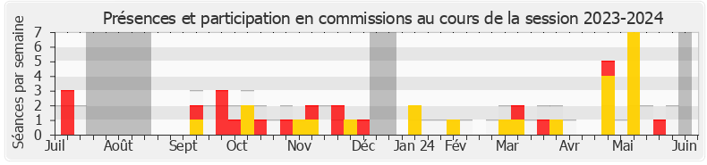 Participation commissions-20232024 de Hervé de Lépinau