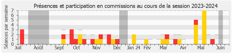 Participation commissions-20232024 de Hervé de Lépinau