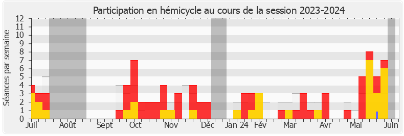 Participation hemicycle-20232024 de Hervé de Lépinau