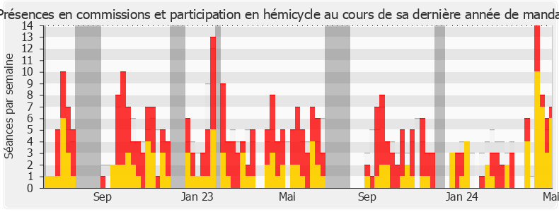Participation globale-legislature de Hervé de Lépinau