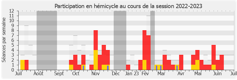 Participation hemicycle-20222023 de Hervé Saulignac