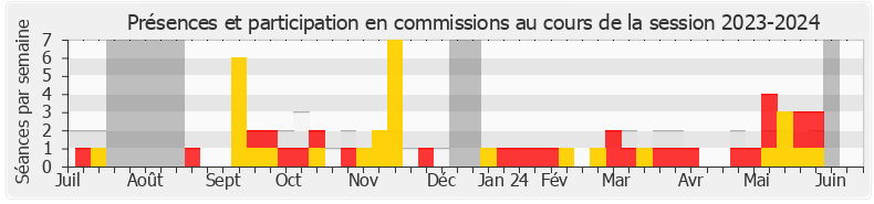 Participation commissions-20232024 de Hervé Saulignac