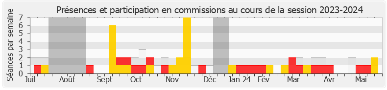 Participation commissions-20232024 de Hervé Saulignac