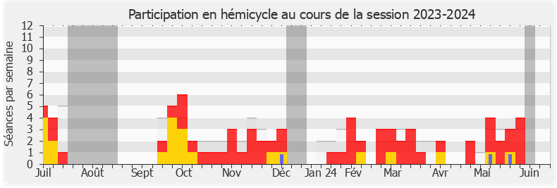 Participation hemicycle-20232024 de Hervé Saulignac