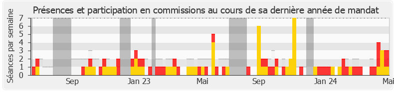 Participation commissions-annee de Hervé Saulignac