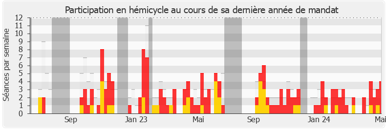 Participation hemicycle-annee de Hervé Saulignac