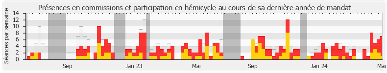 Participation globale-annee de Hervé Saulignac