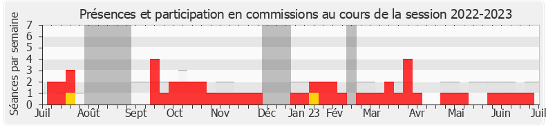 Participation commissions-20222023 de Hubert Brigand