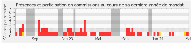 Participation commissions-annee de Hubert Brigand