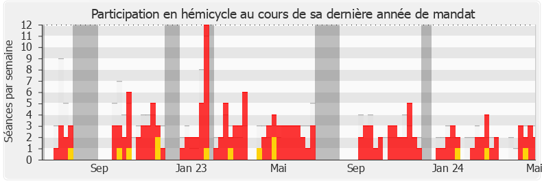 Participation hemicycle-annee de Hubert Brigand