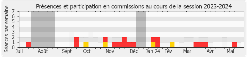 Participation commissions-20232024 de Hubert Julien-Laferrière
